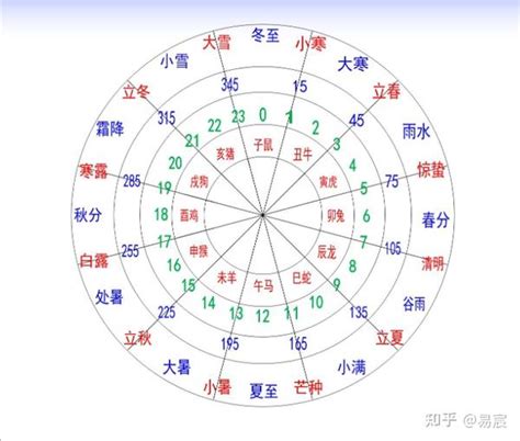 亥方位|易经十二地支对应方位